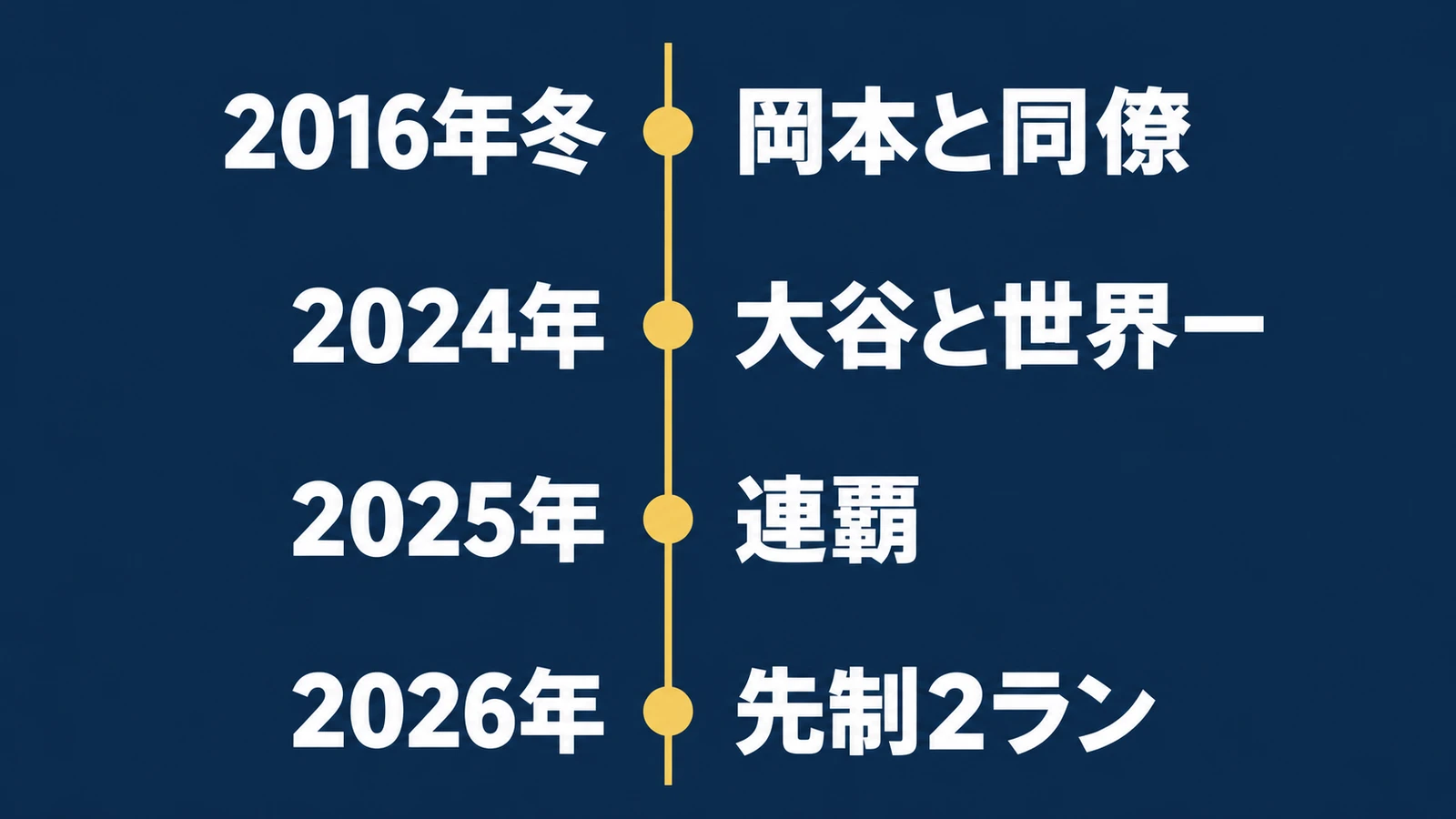 2016年冬に岡本と同僚、2024年に大谷と世界一、2025年連覇、2026年に先制2ラン