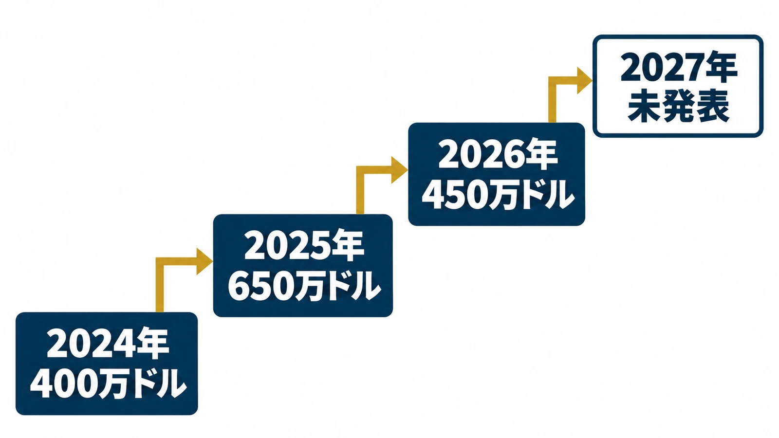 キケの単年契約は2024年400万ドル、2025年650万ドル、2026年450万ドル、2027年は未発表
