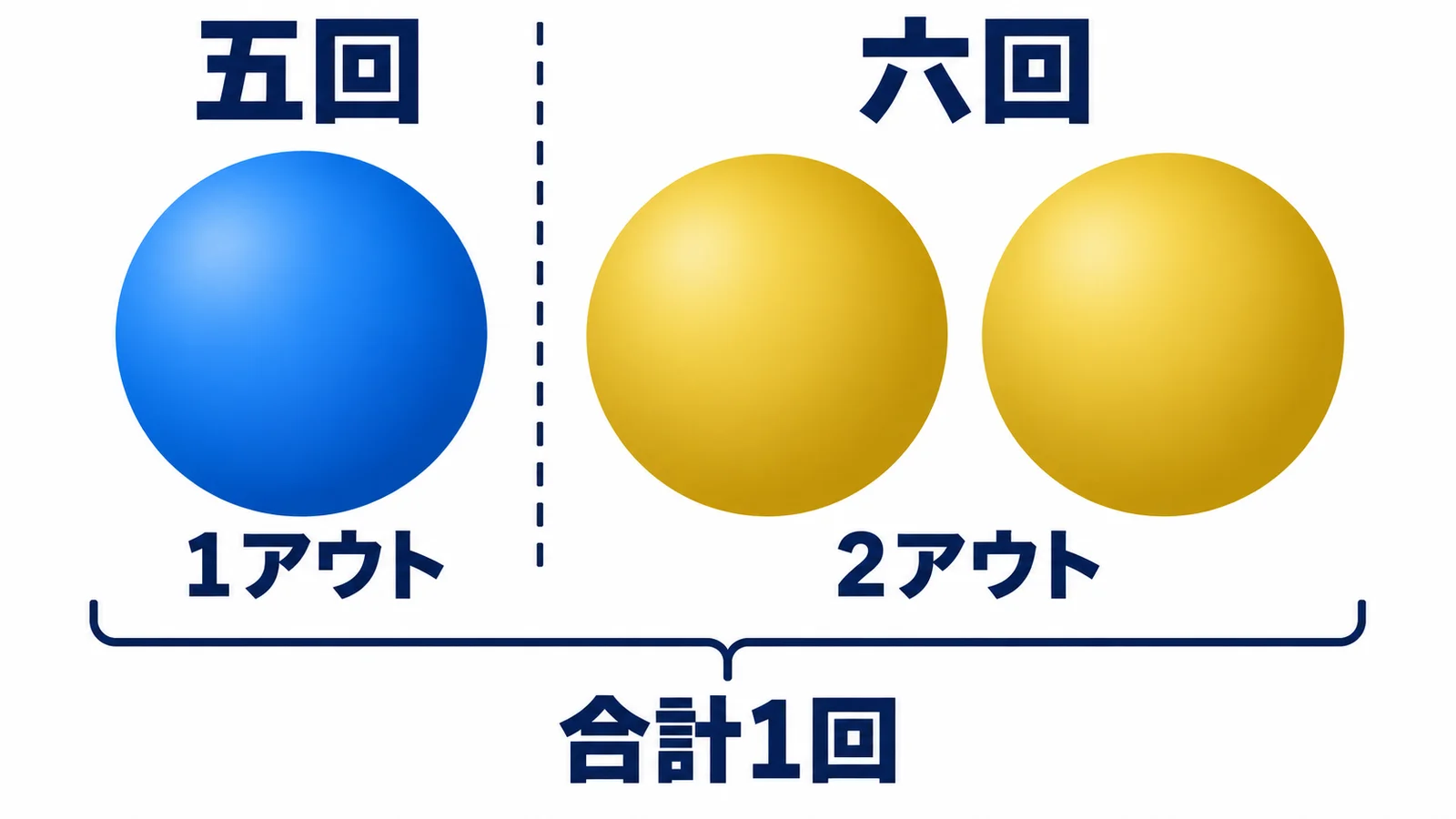 五回の1アウトと六回の2アウトを合計1回として示す3個の丸