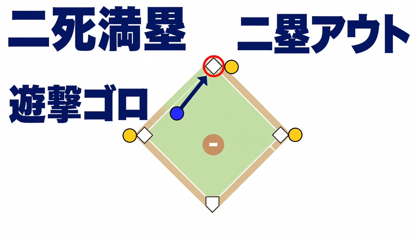 二死満塁の配置から遊撃ゴロを二塁へ送球してアウトにする図