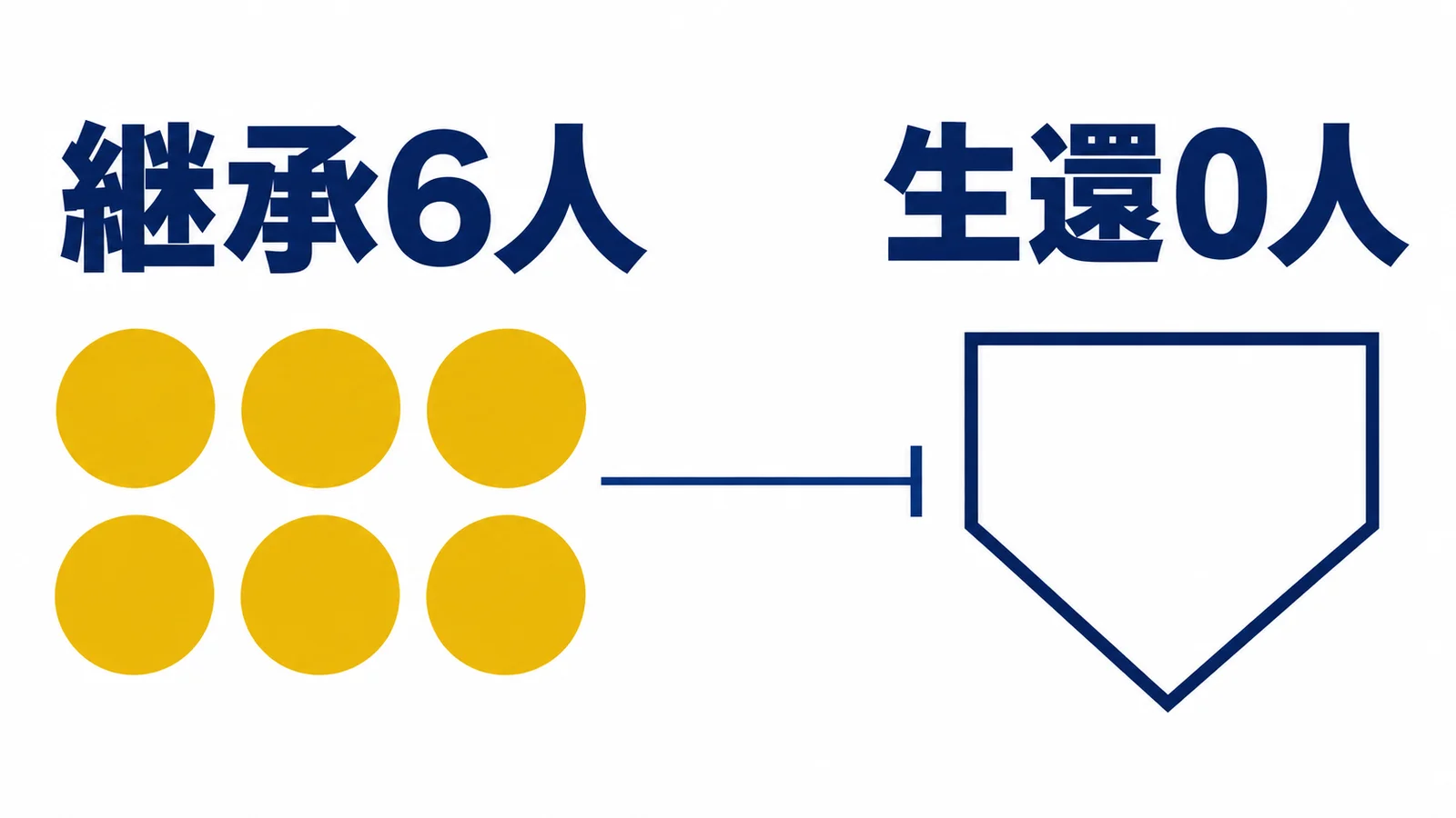 継承走者6人を示す6個の丸と、生還0人の本塁