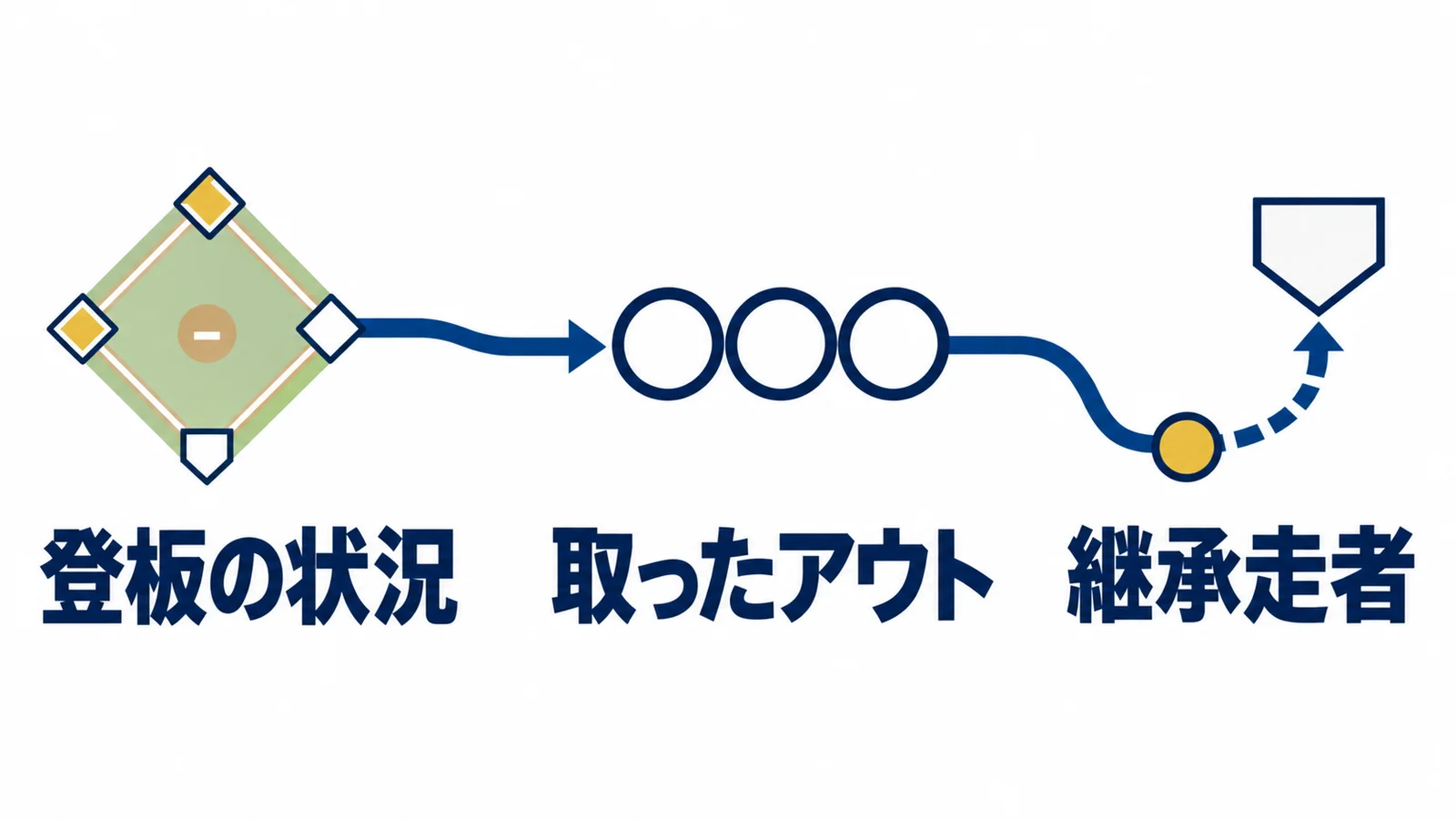登板の状況、取ったアウト、継承走者を球場と矢印でつなぐ図