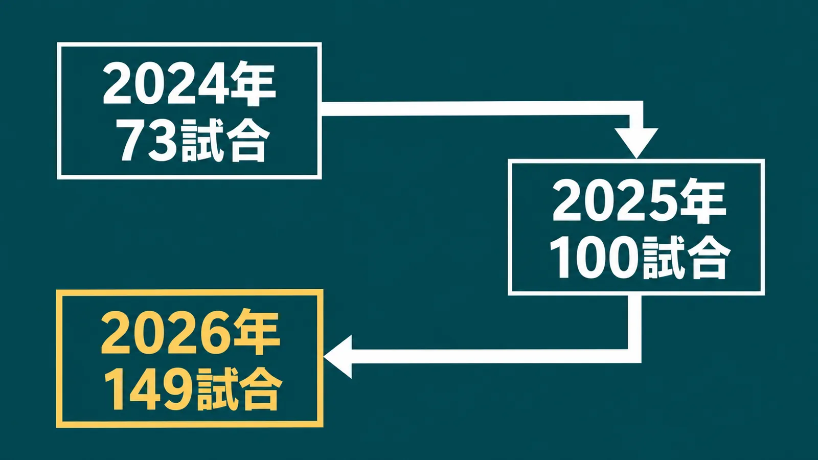 2024年73試合から2025年100試合、2026年149試合へ続く年表