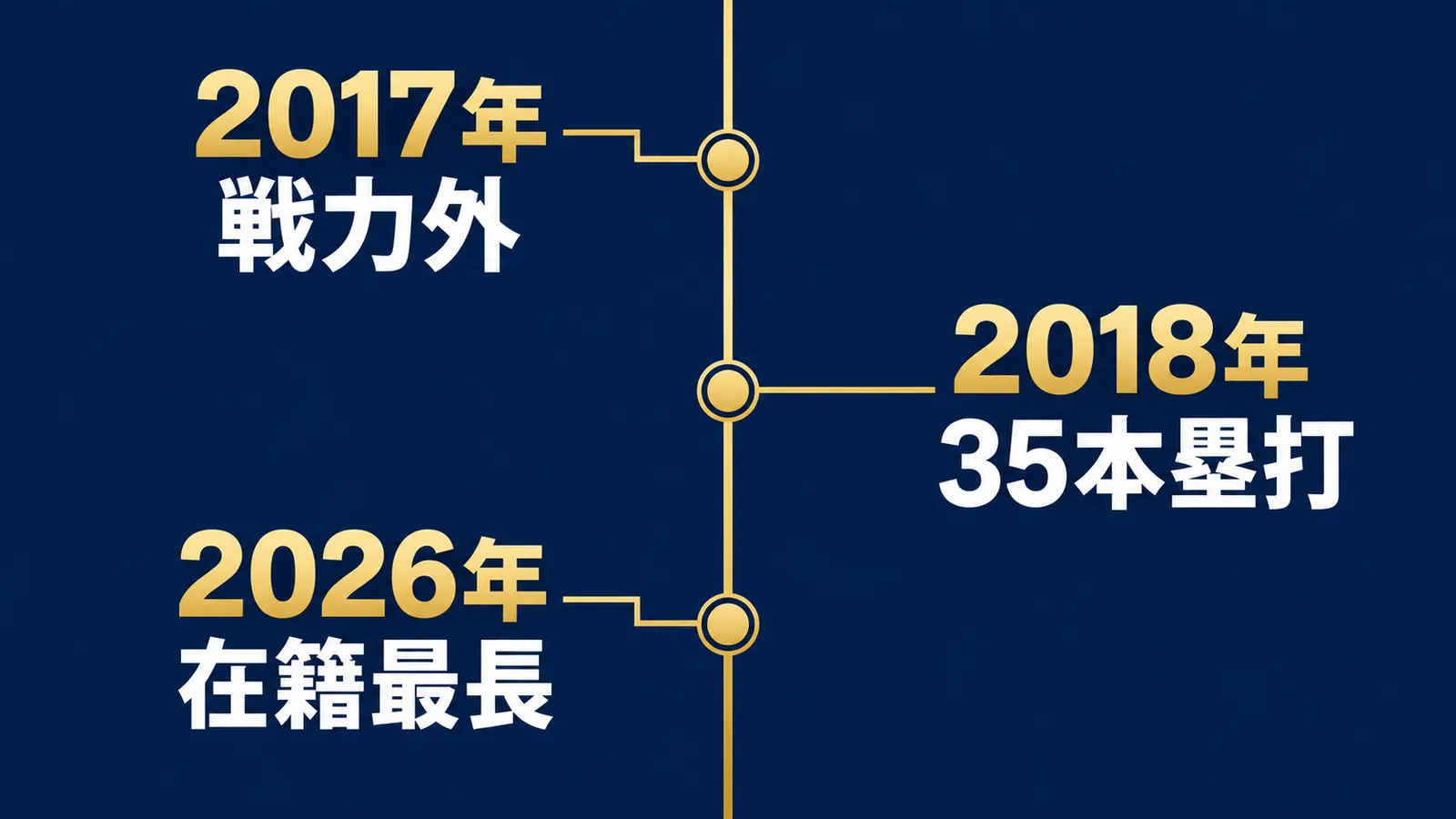 2017年戦力外、2018年35本塁打、2026年在籍最長の縦年表