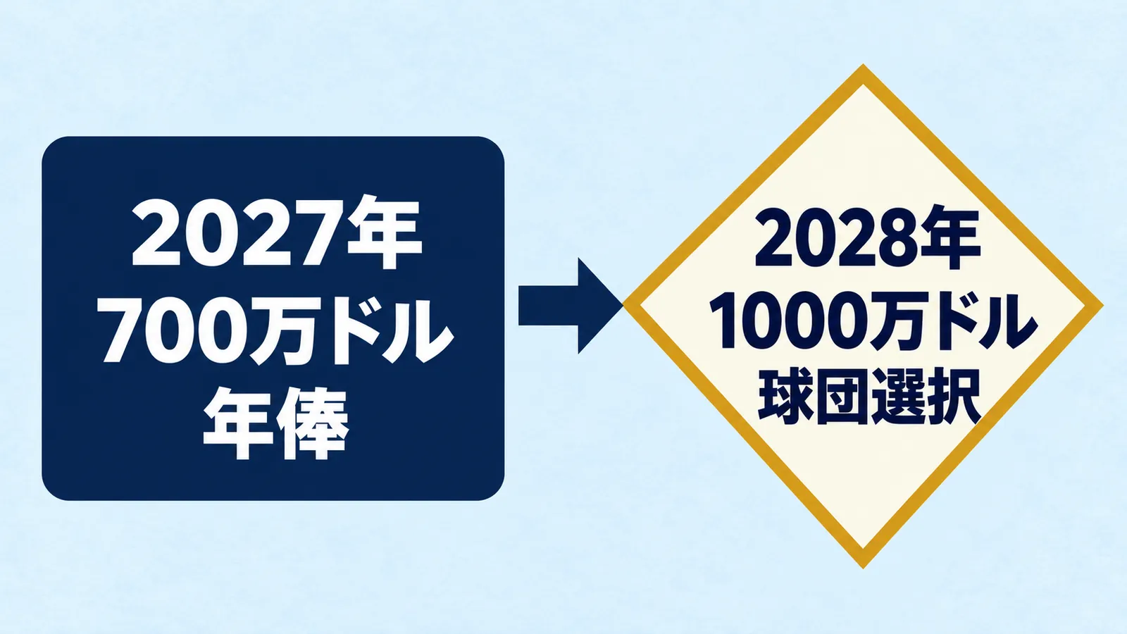 2027年の年俸700万ドルから2028年の球団選択1000万ドルへ進む図