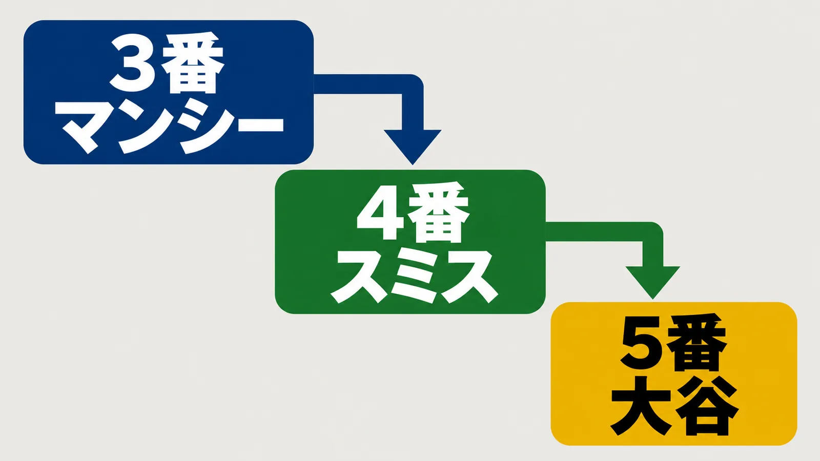 3番マンシー、4番スミス、5番大谷を矢印でつなぐ打順