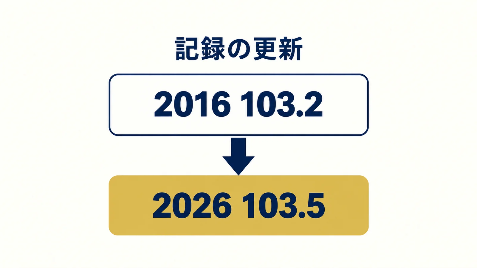 2016年の103.2から2026年の103.5へ記録が更新された時系列