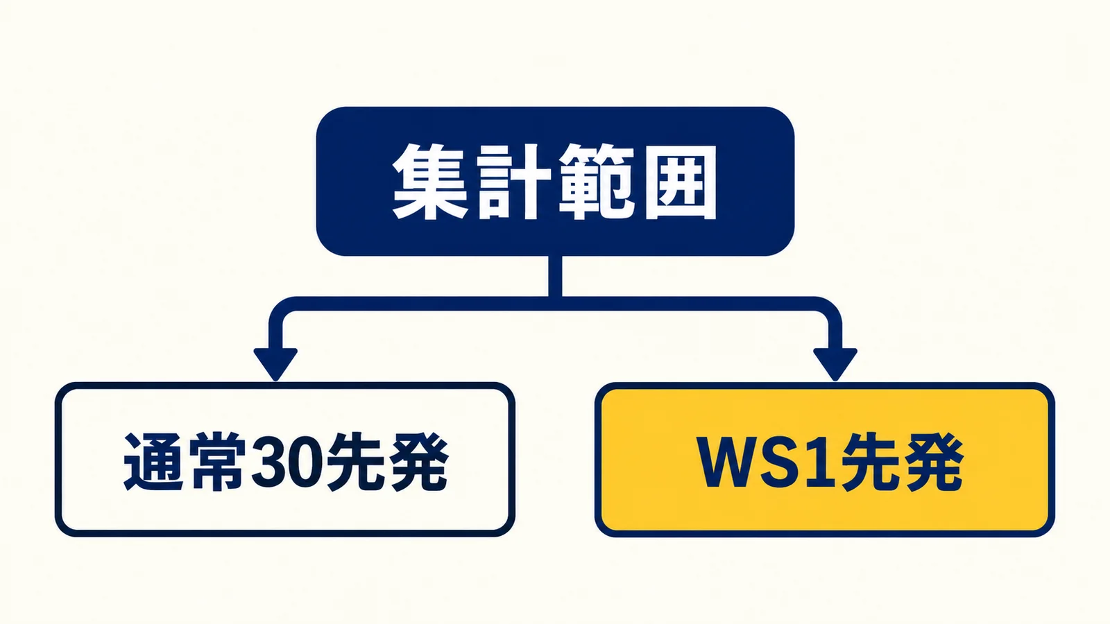 集計範囲を通常30先発とWS1先発に分ける分岐図