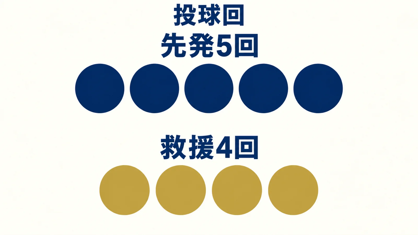 先発5回を紺の円5個、救援4回を金の円4個で示す