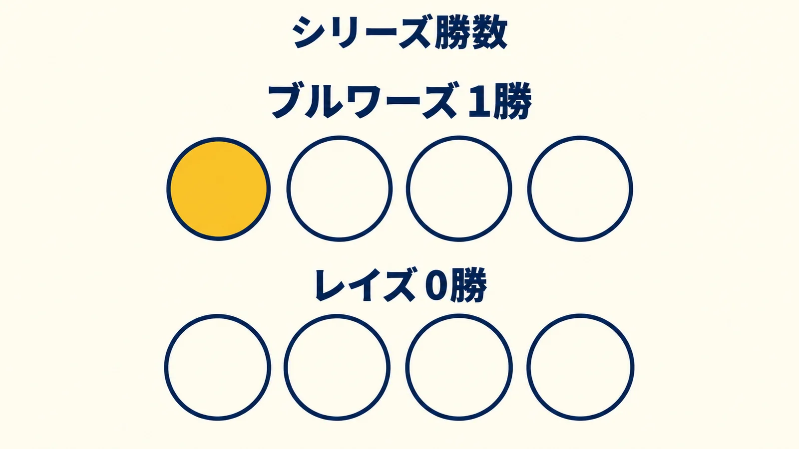 優勝までの4枠のうちブルワーズ1枠を金で塗り、レイズは0枠