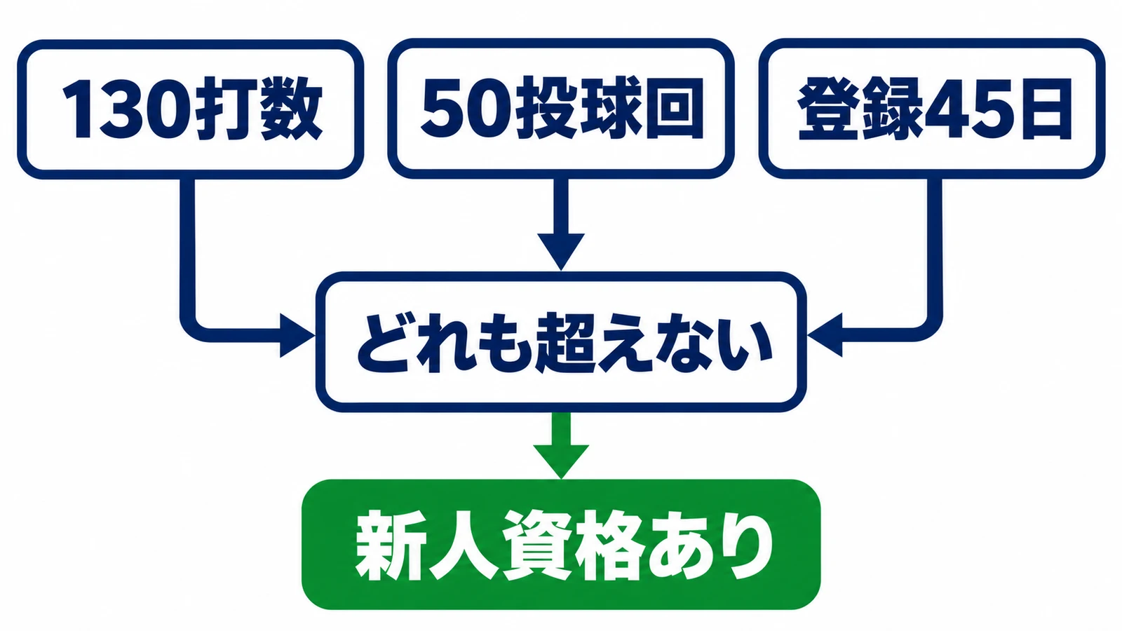 130打数・50投球回・登録45日・どれも超えない・新人資格あり