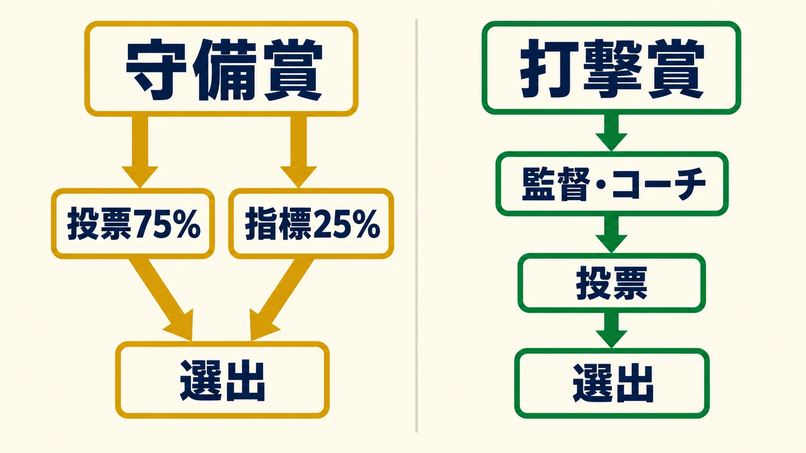 守備賞・投票75%・指標25%・選出・打撃賞・監督・コーチ・投票