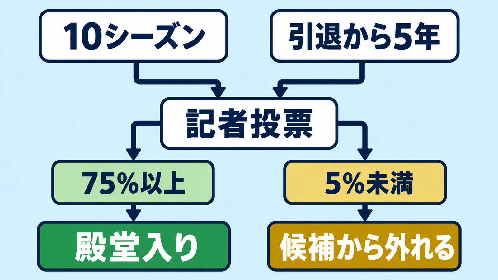 10シーズン・引退から5年・記者投票・75%以上・殿堂入り・5%未満・候補から外れる
