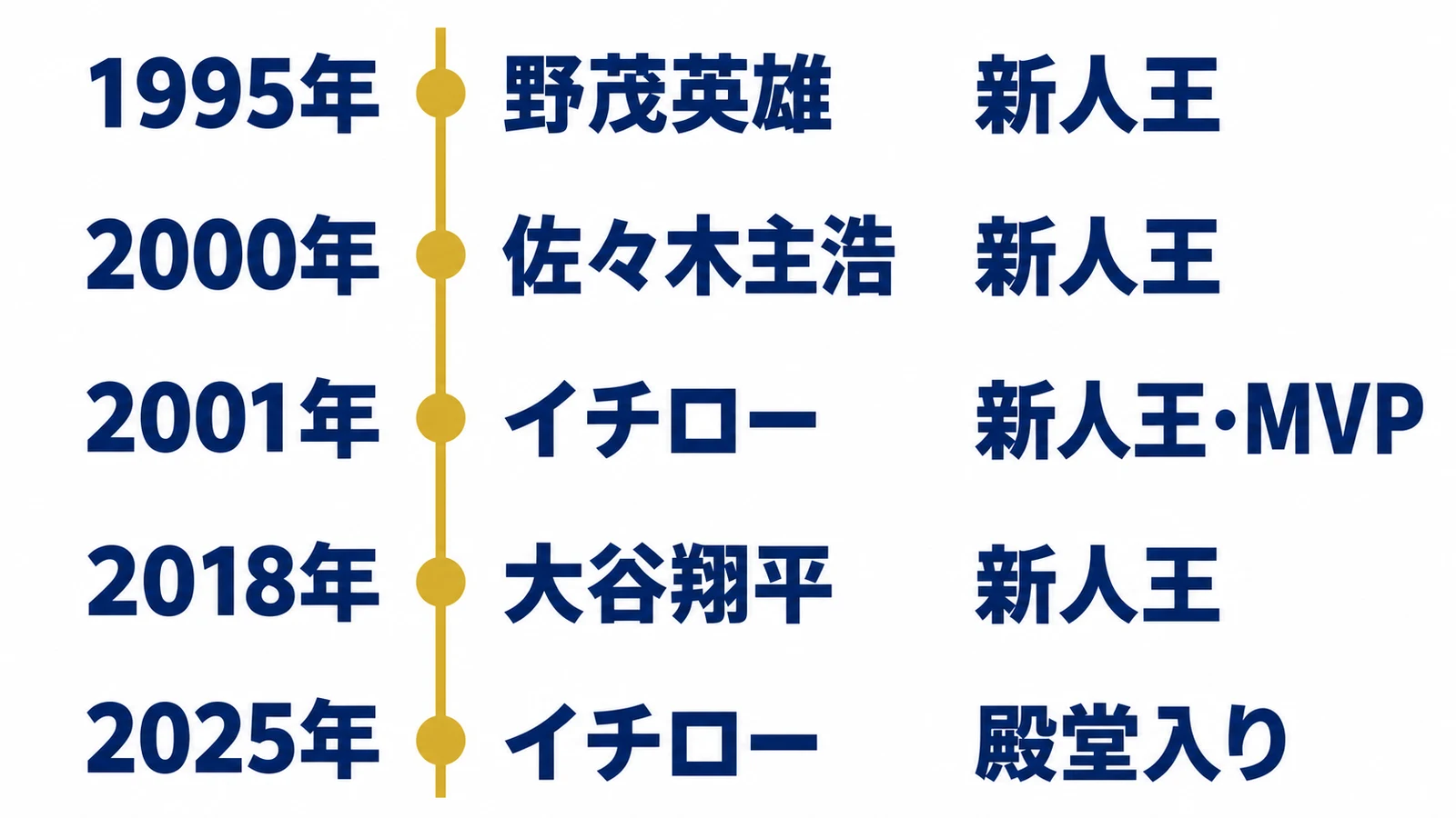 1995年・野茂英雄・新人王・2000年・佐々木主浩・新人王・2001年・イチロー・新人王・MVP・2018年・大谷翔平・新人王・2025年・イチロー・殿堂入り