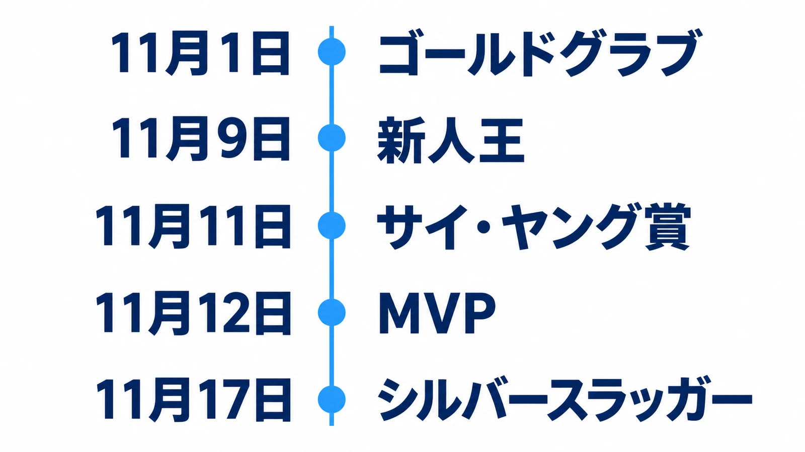 11月1日・ゴールドグラブ・11月9日・新人王・11月11日・サイ・ヤング賞・11月12日・MVP・11月17日・シルバースラッガー