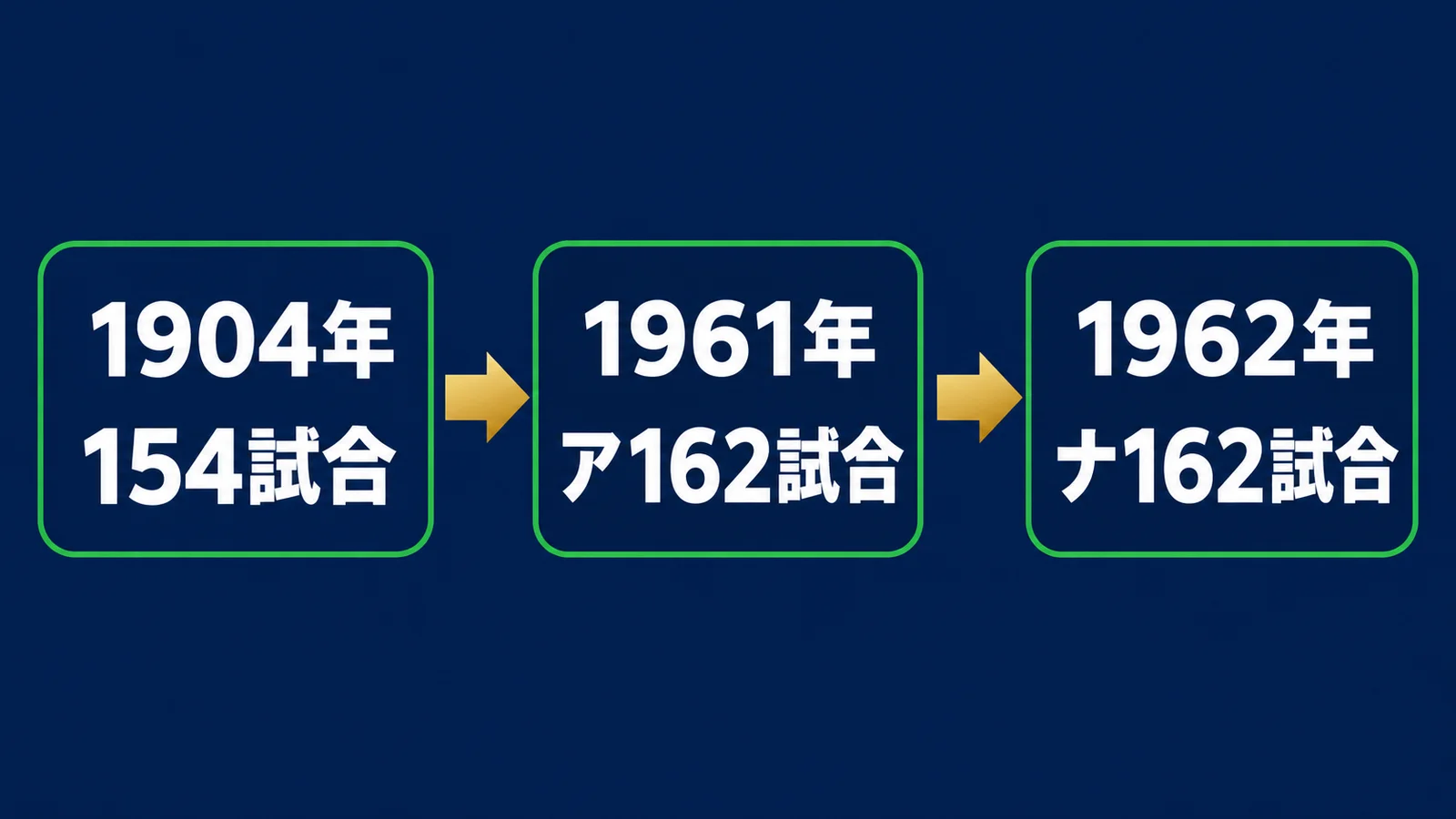1904年154試合から1961年ア・1962年ナの162試合への年表