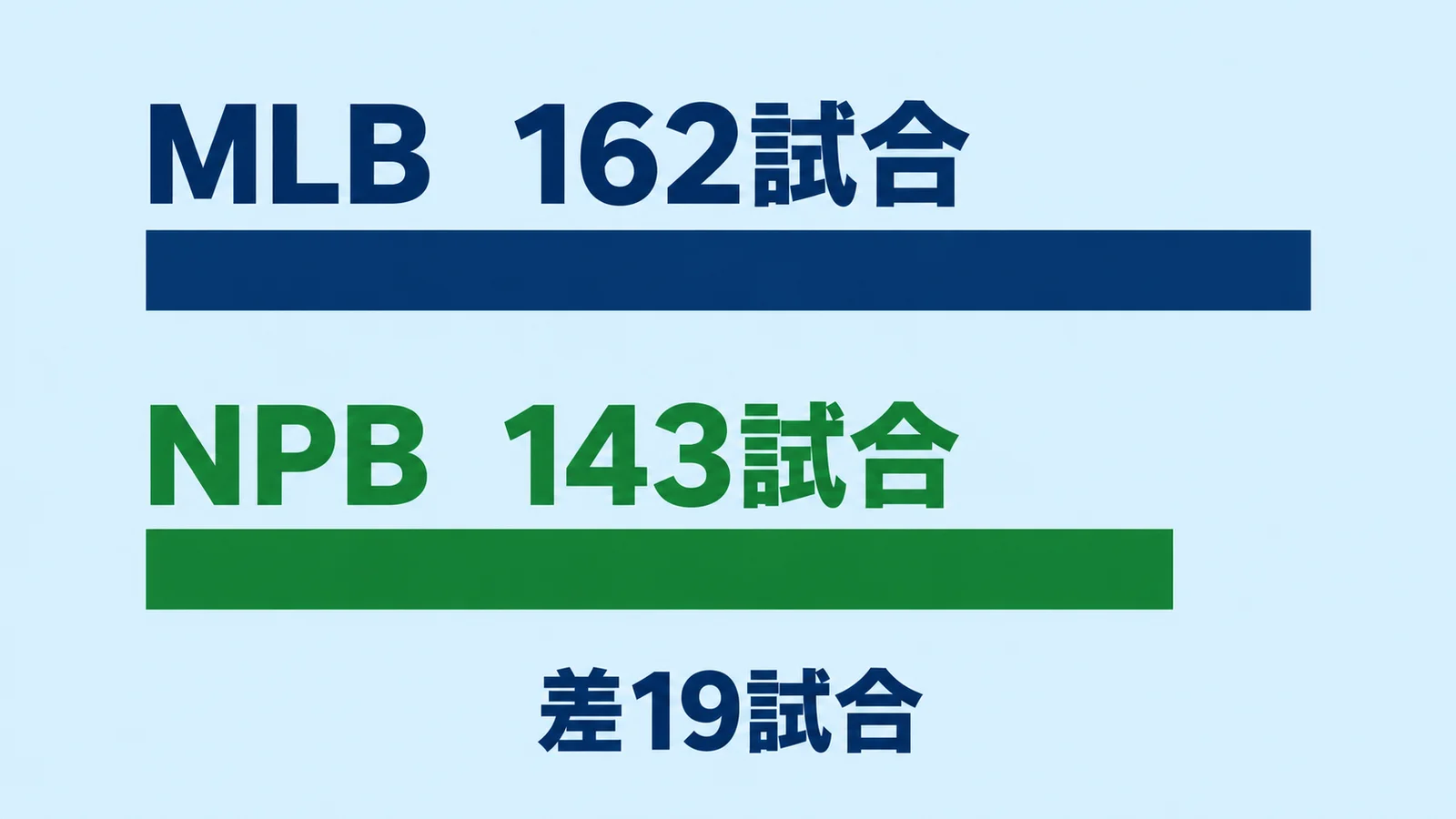 MLB162試合とNPB143試合の長さを比較した横棒