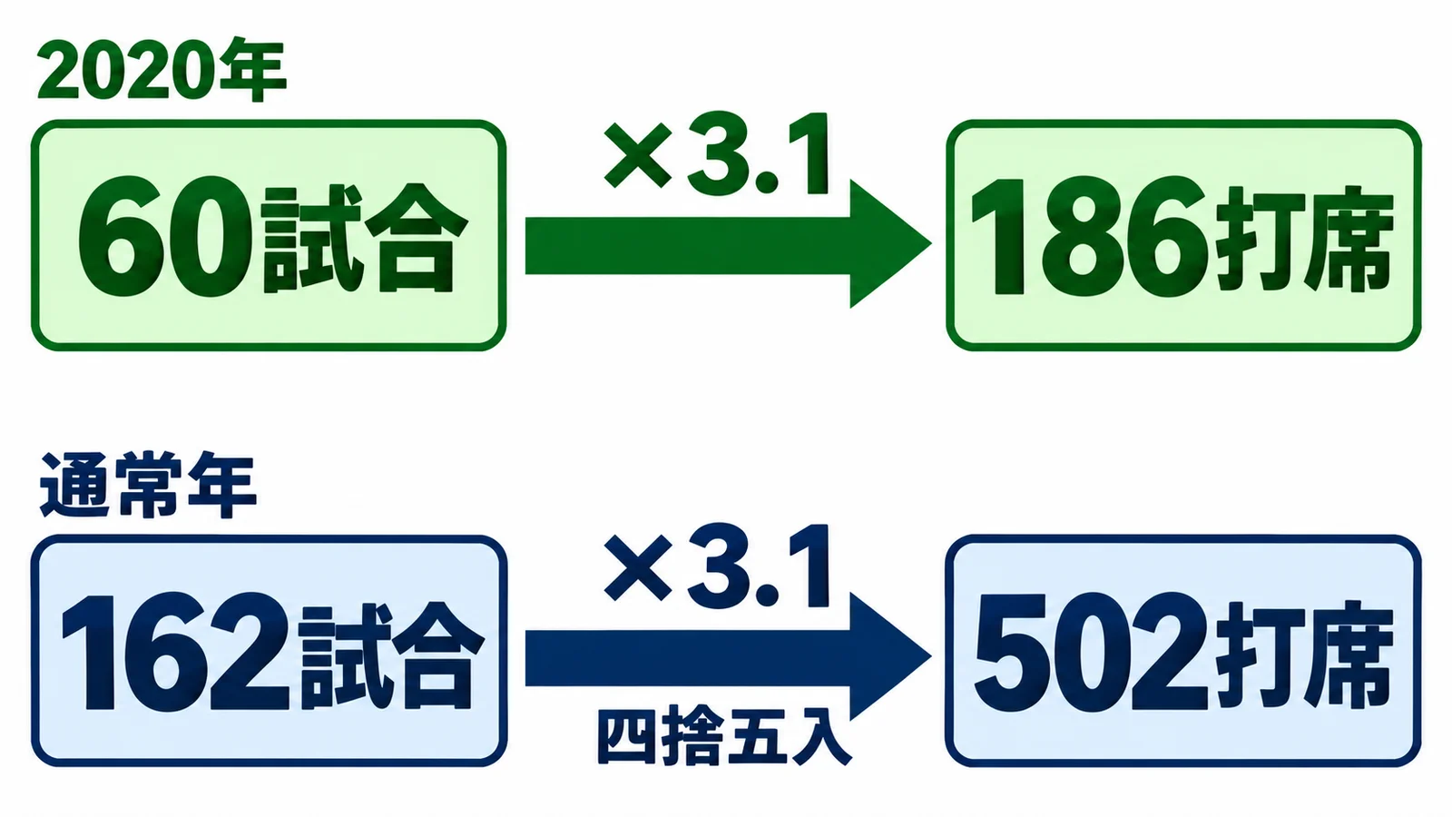 2020年60試合は186打席、通常年162試合は四捨五入して502打席となる計算