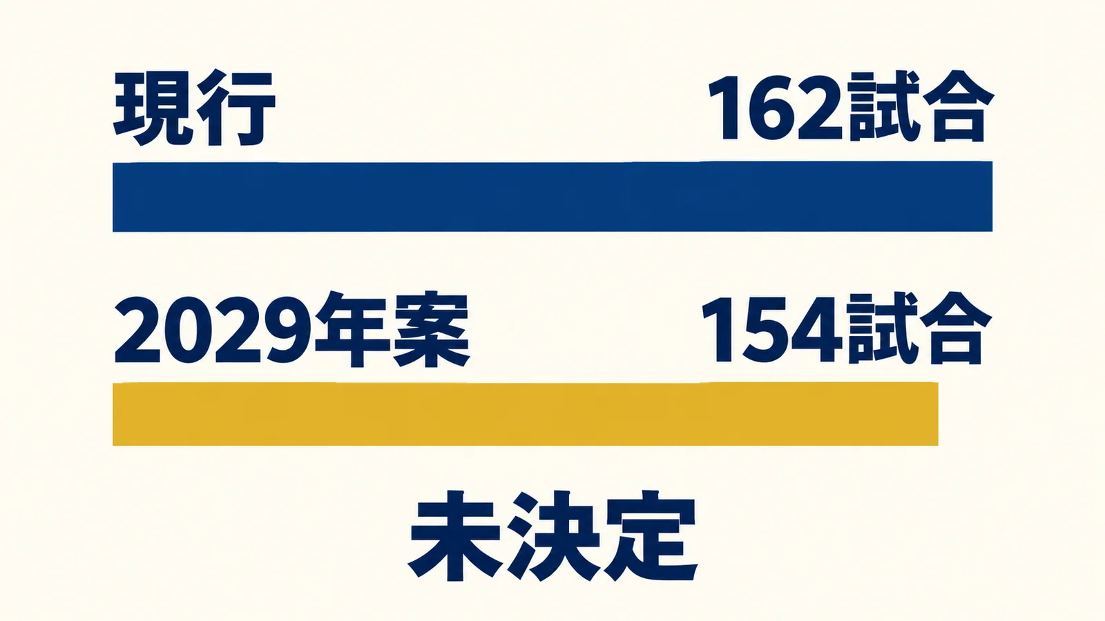 現行162試合と未決定の2029年案154試合を比べた棒