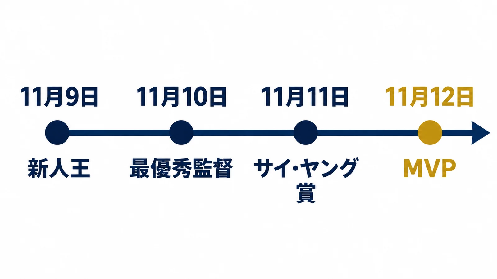 11月9日・新人王・11月10日・最優秀監督・11月11日・サイ・ヤング賞・11月12日・MVP