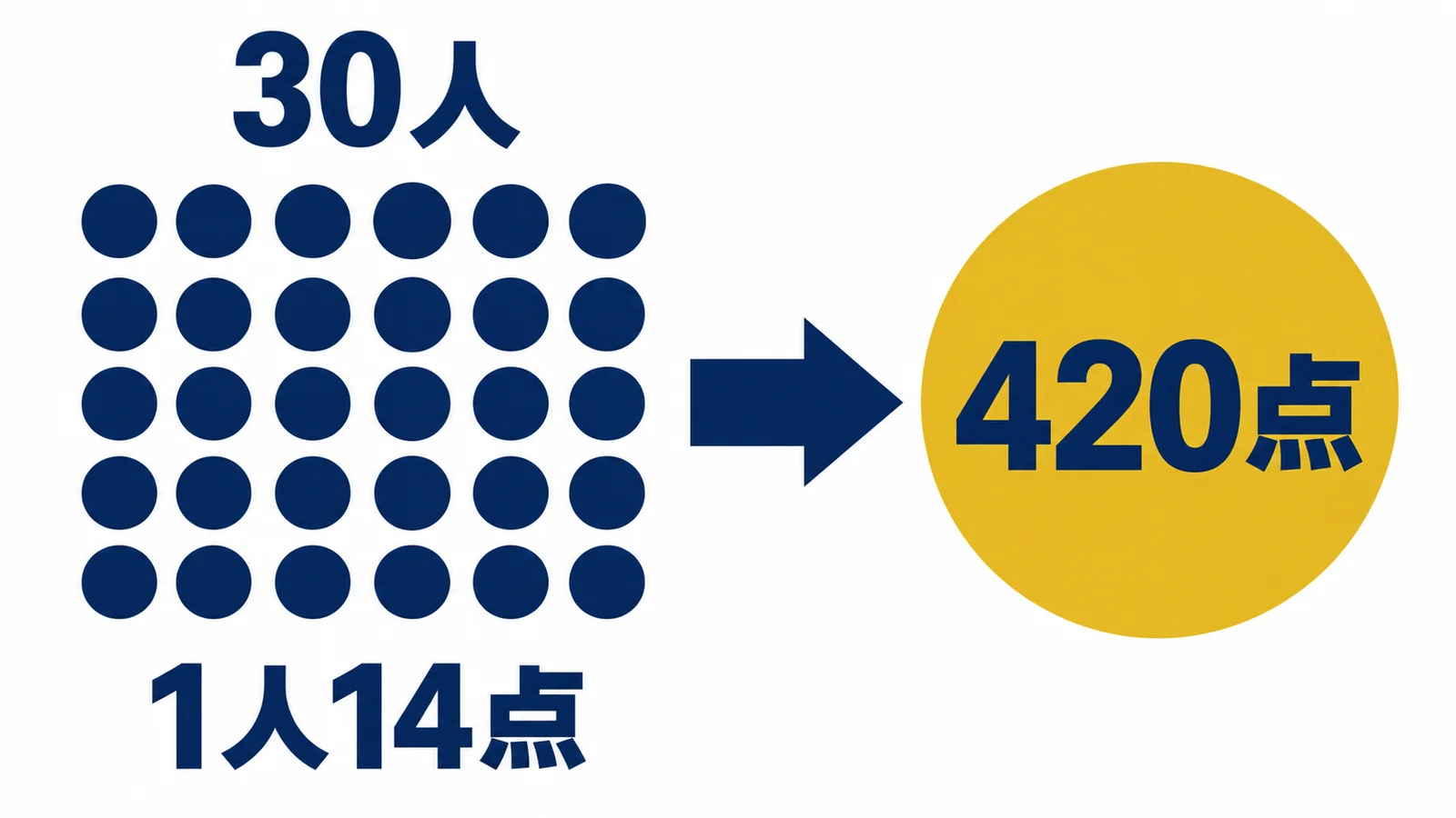 30人・1人14点・420点