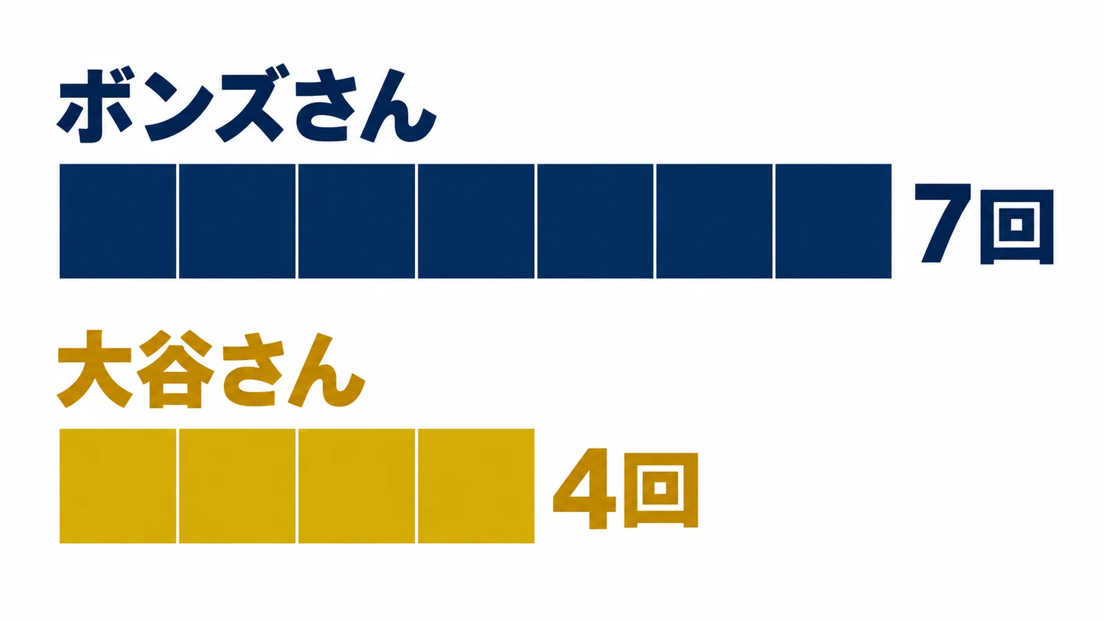 ボンズさん・7回・大谷さん・4回