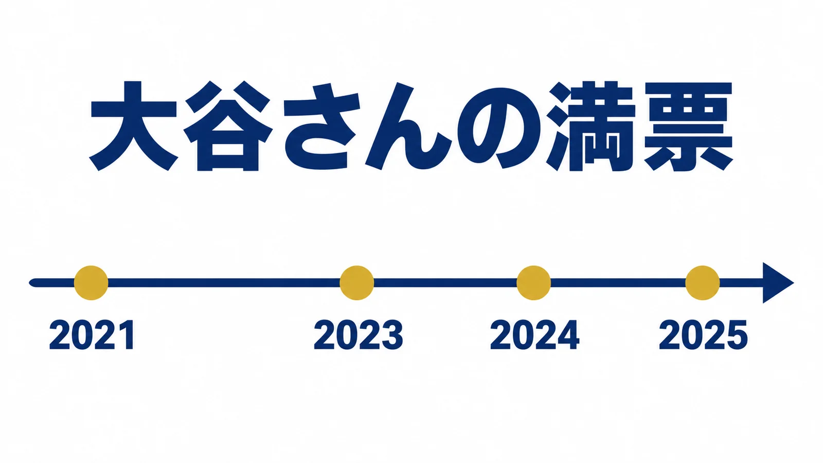 2021・2023・2024・2025・大谷さんの満票