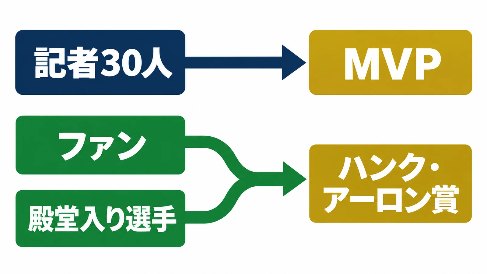 記者30人・MVP・ファン・殿堂入り選手・ハンク・アーロン賞