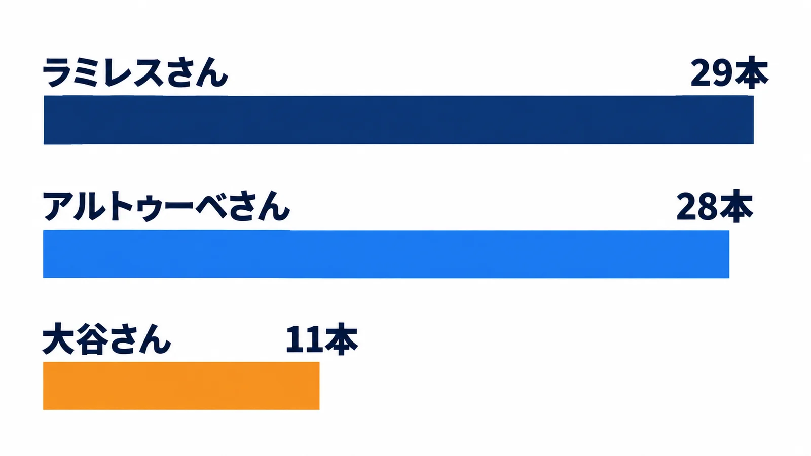 ラミレスさん・29本・アルトゥーベさん・28本・大谷さん・11本