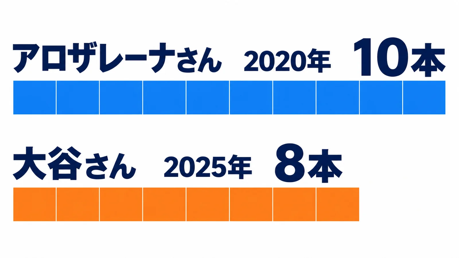 アロザレーナさん・2020年・10本・大谷さん・2025年・8本