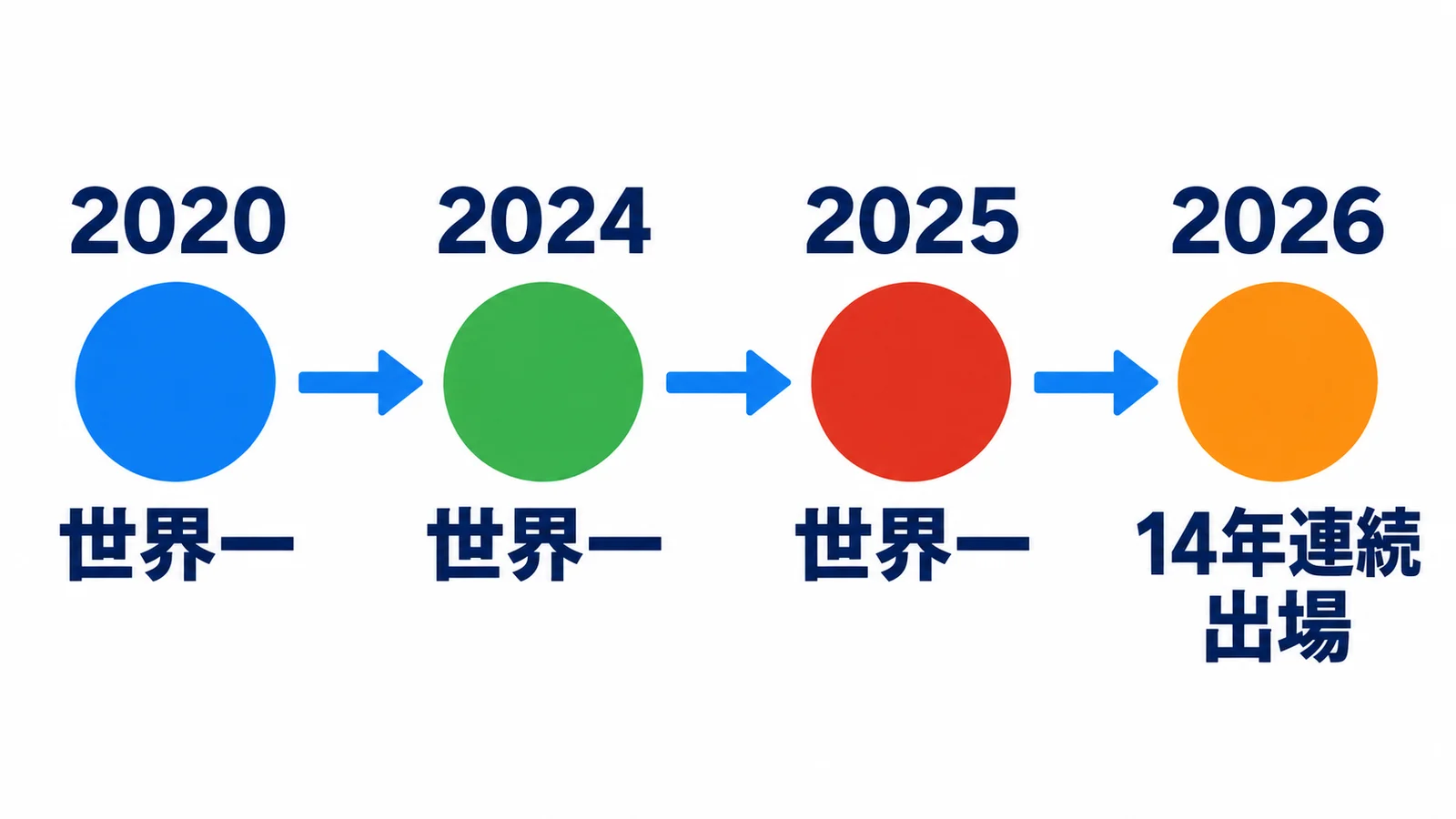 2020・世界一・2024・世界一・2025・世界一・2026・14年連続出場