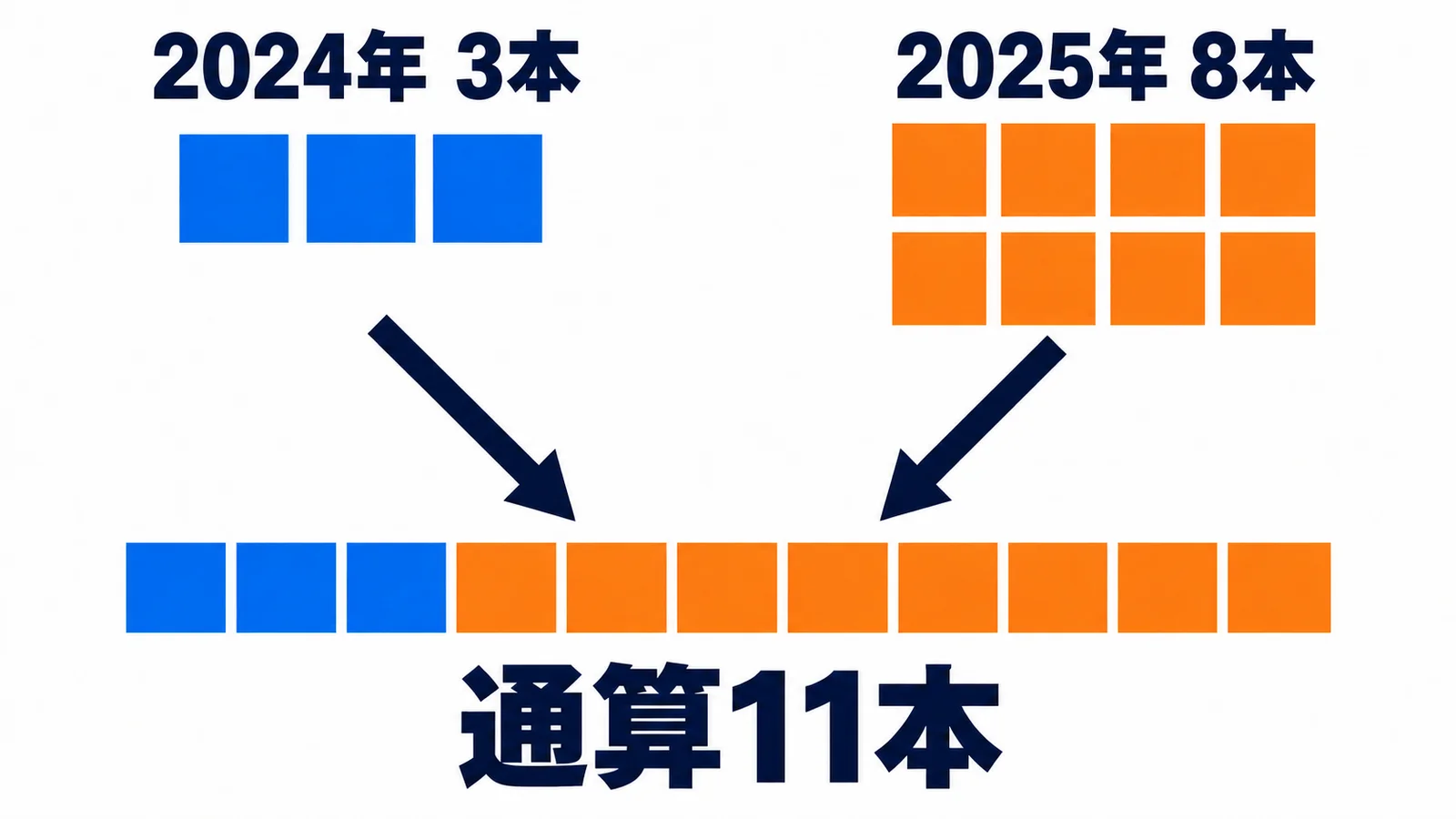2024年 3本・2025年 8本・通算11本