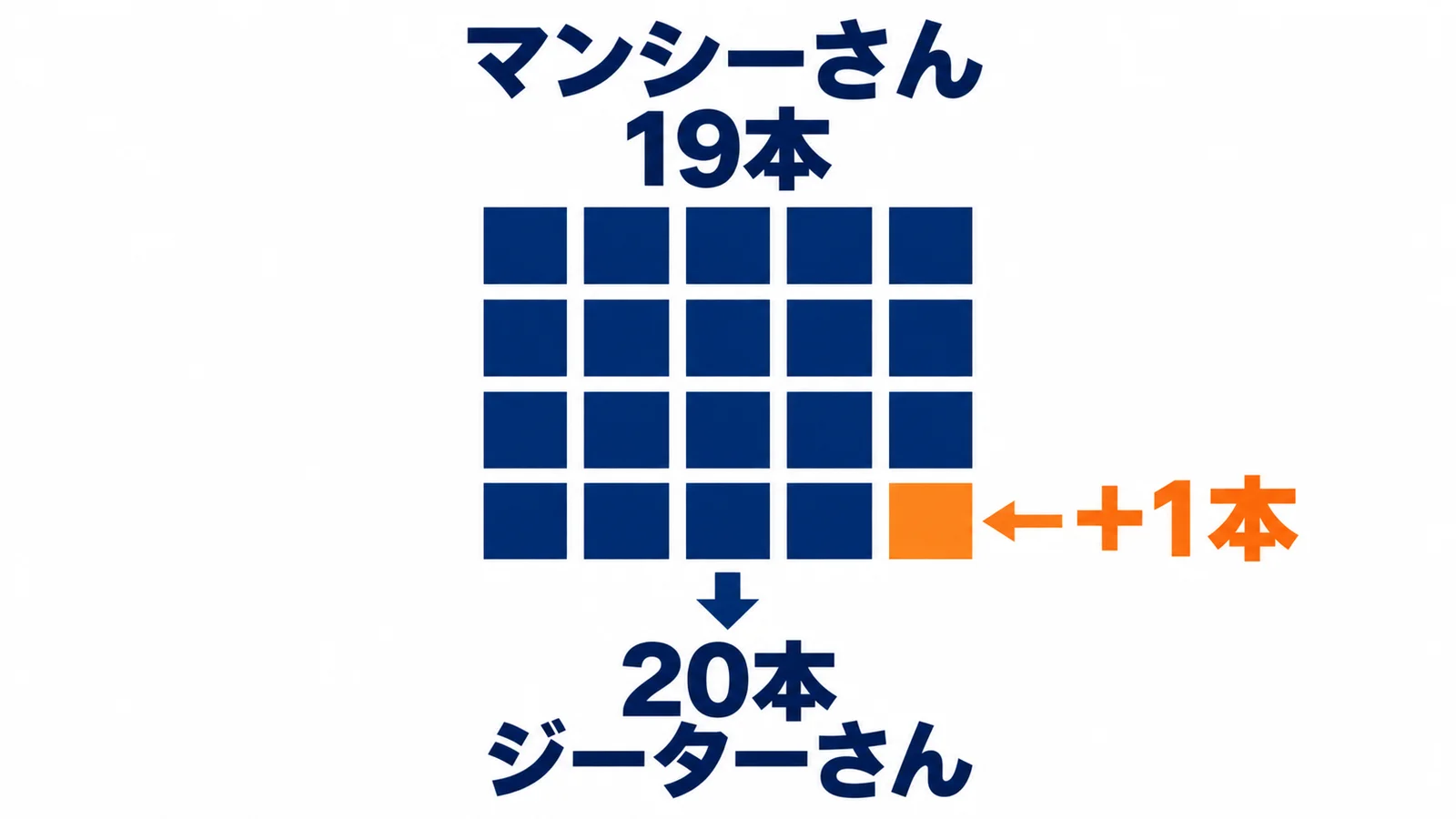 マンシーさん・19本・＋1本・20本・ジーターさん
