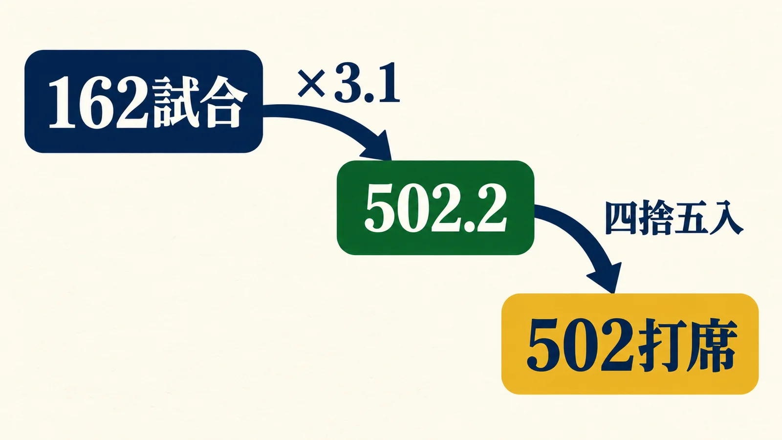 162試合に3.1を掛け、502.2を四捨五入して502打席にする流れ
