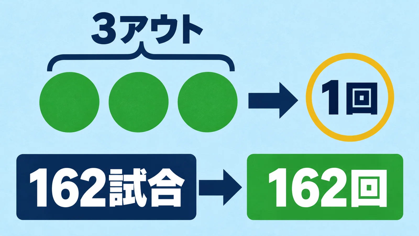 3アウトを1回とし、162試合から162回へつなぐ計算