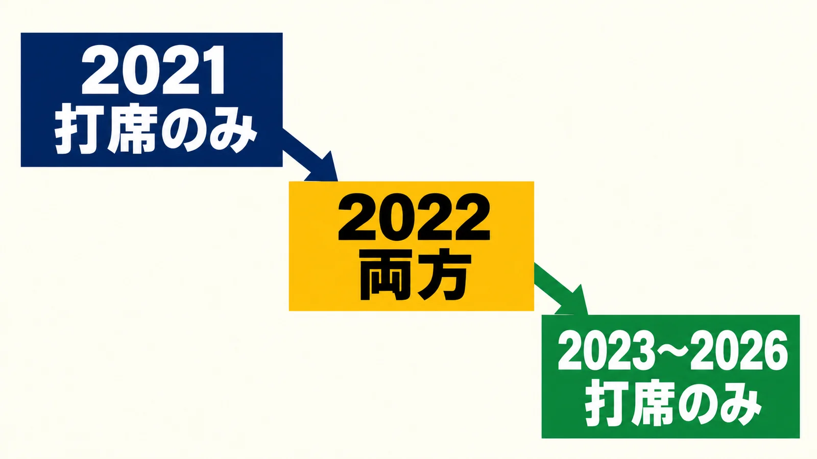 2021年は打席のみ、2022年は両方、2023〜2026年は打席のみの時系列