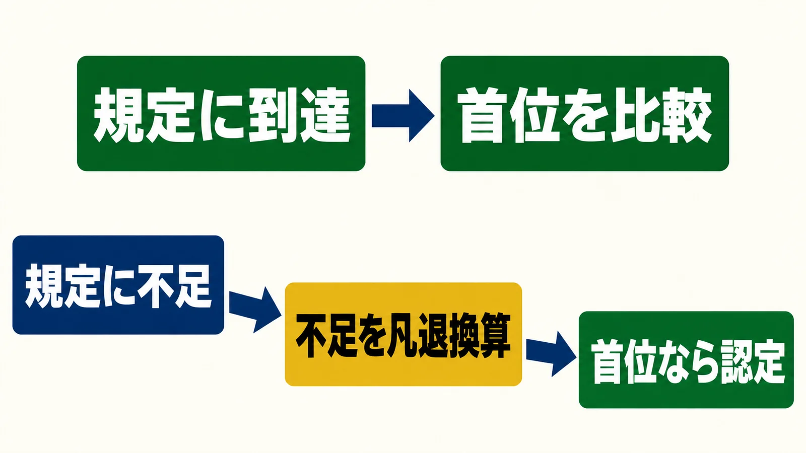 規定到達時の比較と、不足分を凡退換算して首位なら認定する二つの経路