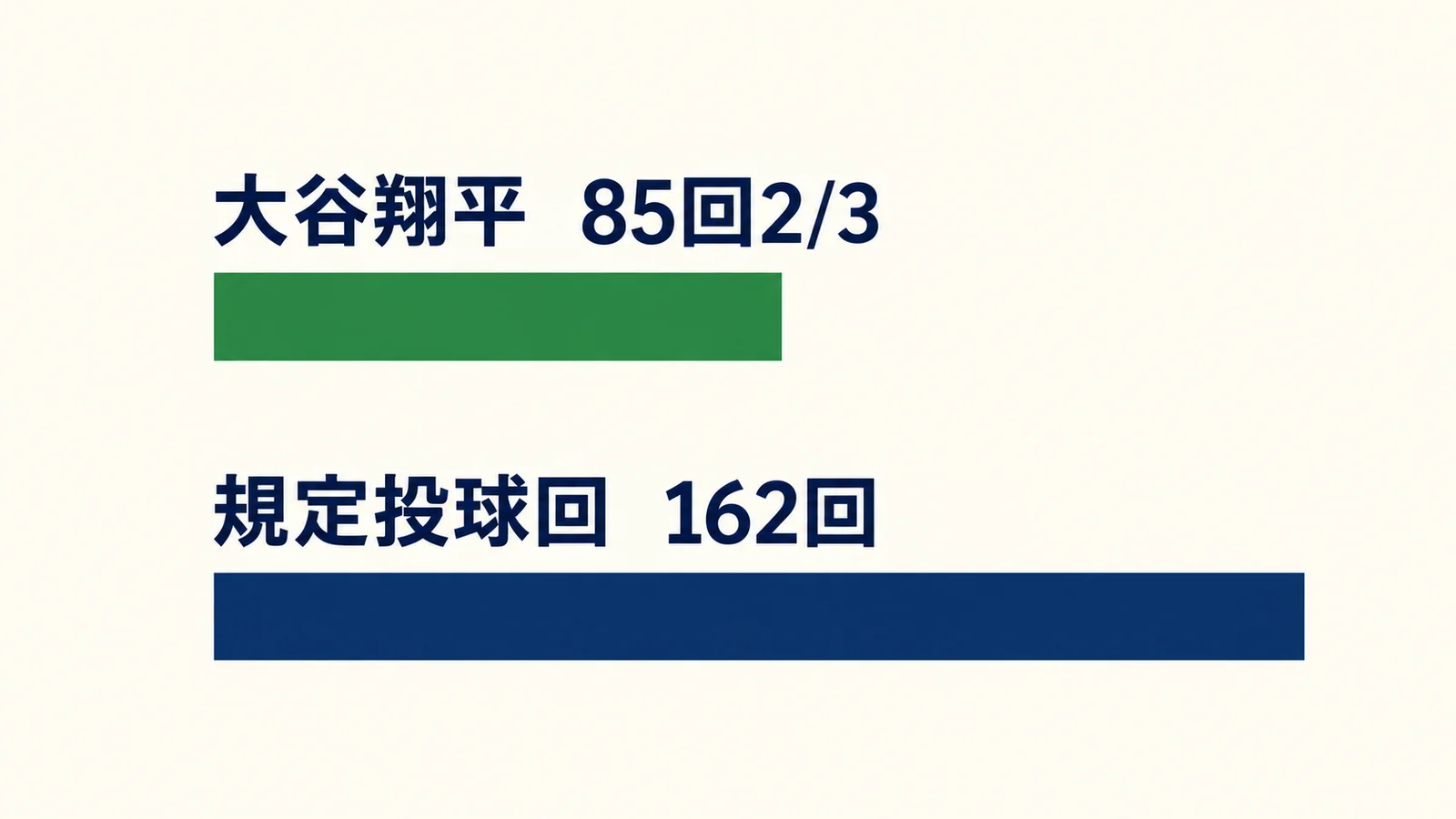 大谷翔平85回2/3と規定投球回162回の長さを比べる横棒