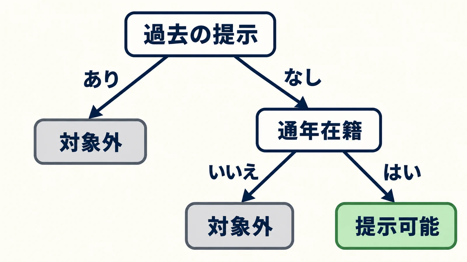 QOの過去の提示歴と通年在籍から対象条件を確かめる流れ