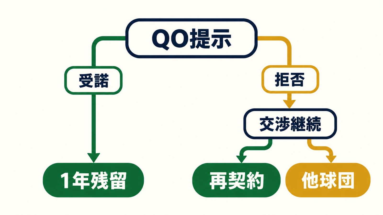QO受諾で1年残留、拒否後は元球団との再契約と他球団の選択肢を示す図