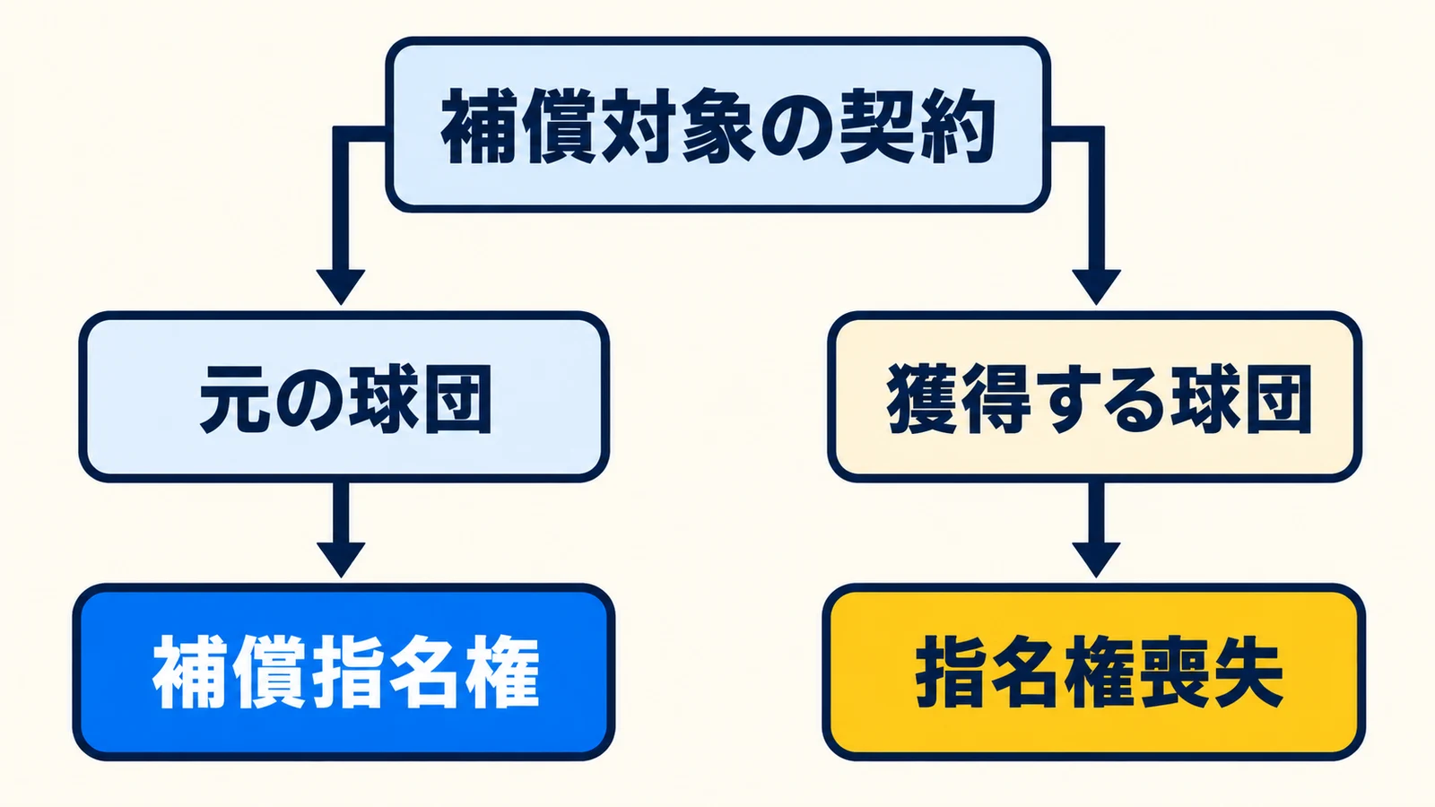 補償対象の契約による元球団の補償と獲得球団の負担を別々に示す図
