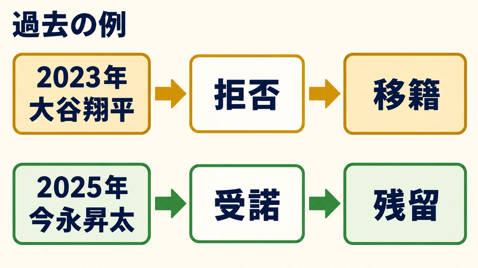2023年の大谷翔平のQO拒否と移籍、2025年の今永昇太の受諾と残留