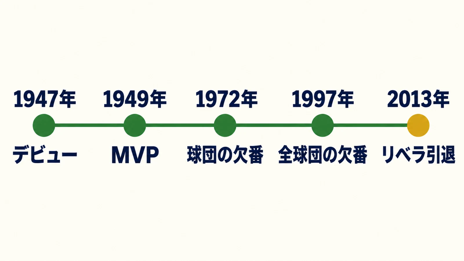 1947年・デビュー・1949年・MVP・1972年・球団の欠番・1997年・全球団の欠番・2013年・リベラ引退
