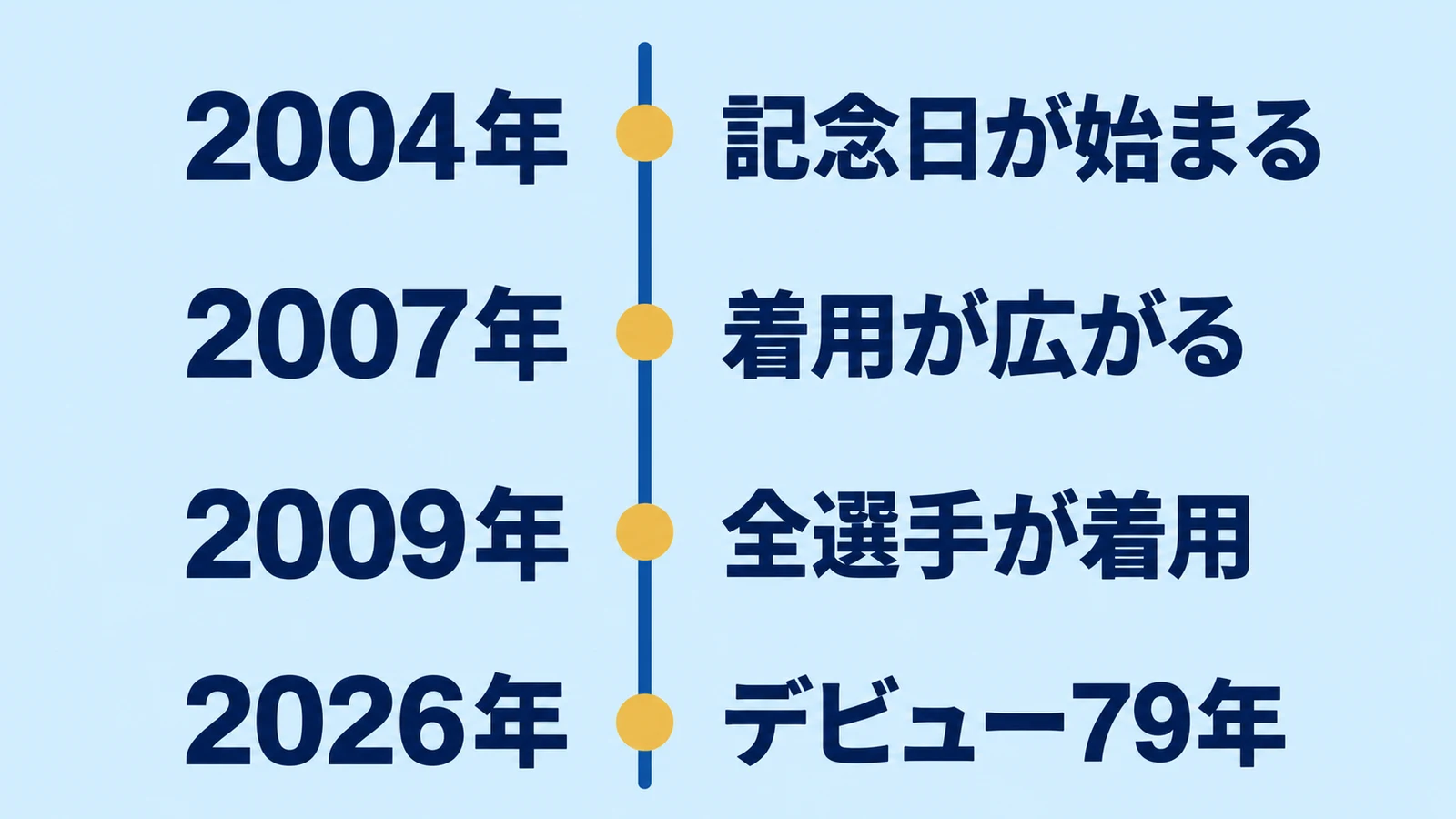 2004年・記念日が始まる・2007年・着用が広がる・2009年・全選手が着用・2026年・デビュー79年