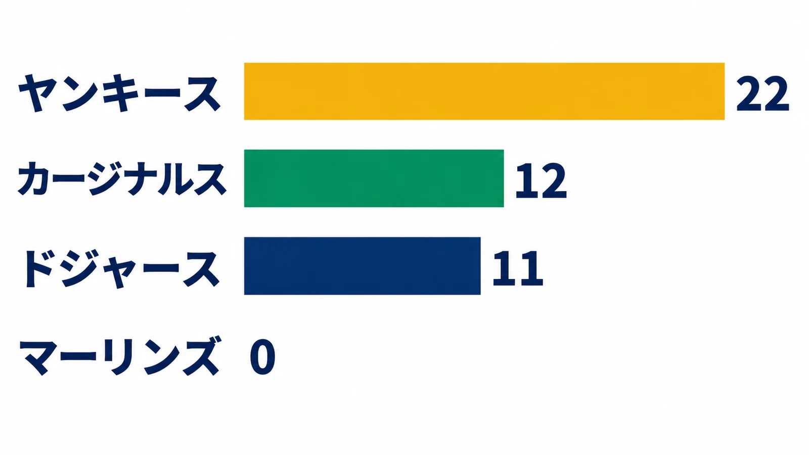 ヤンキース・22・カージナルス・12・ドジャース・11・マーリンズ・0