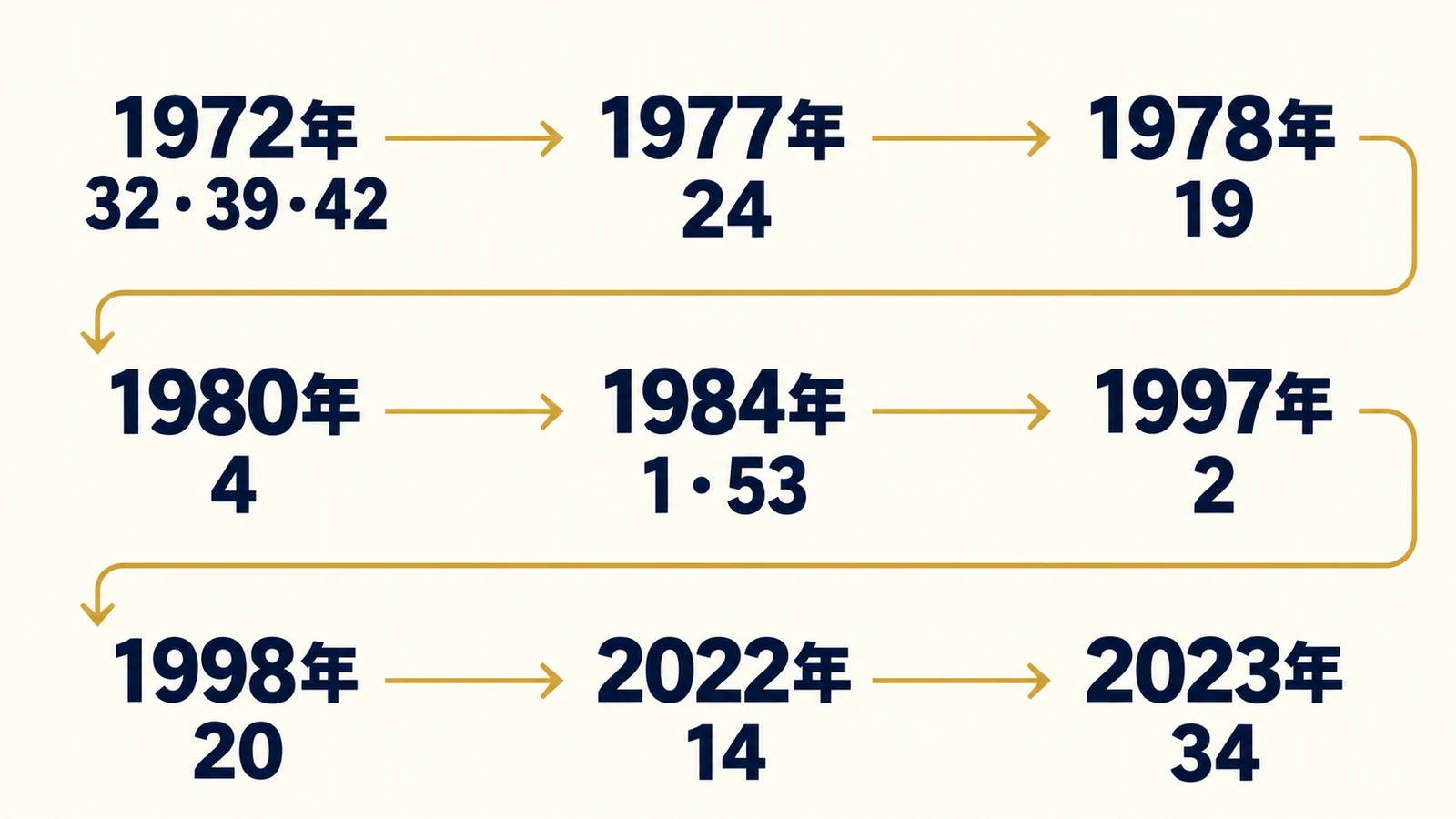 1972年・32・39・42・1977年・24・1978年・19・1980年・4・1984年・1・53・1997年・2・1998年・20・2022年・14・2023年・34