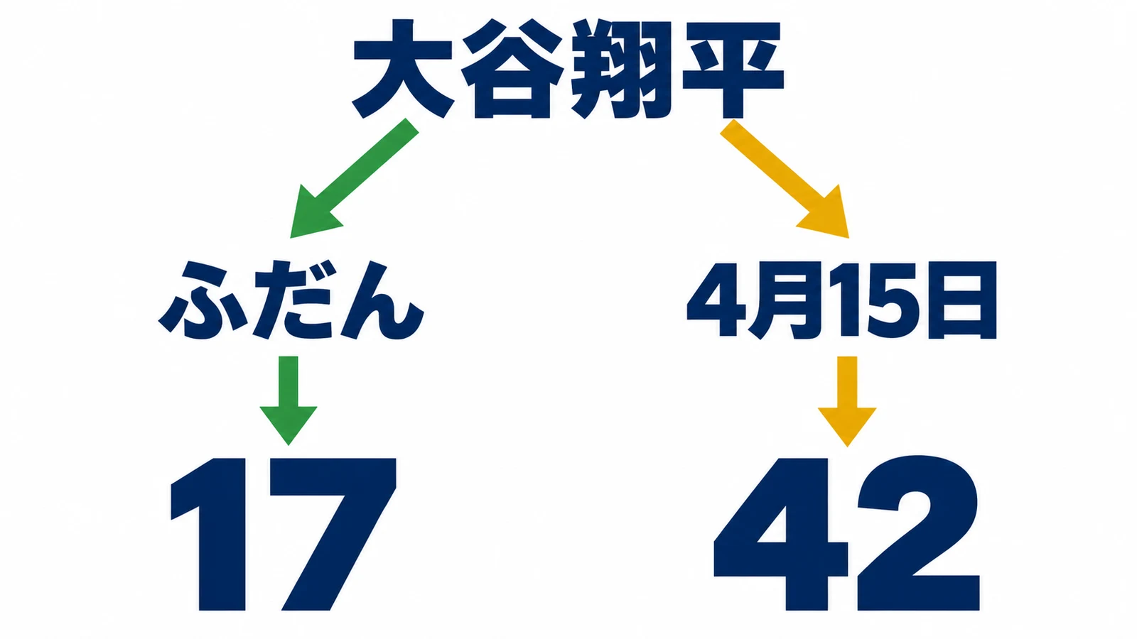 大谷翔平・ふだん・17・4月15日・42