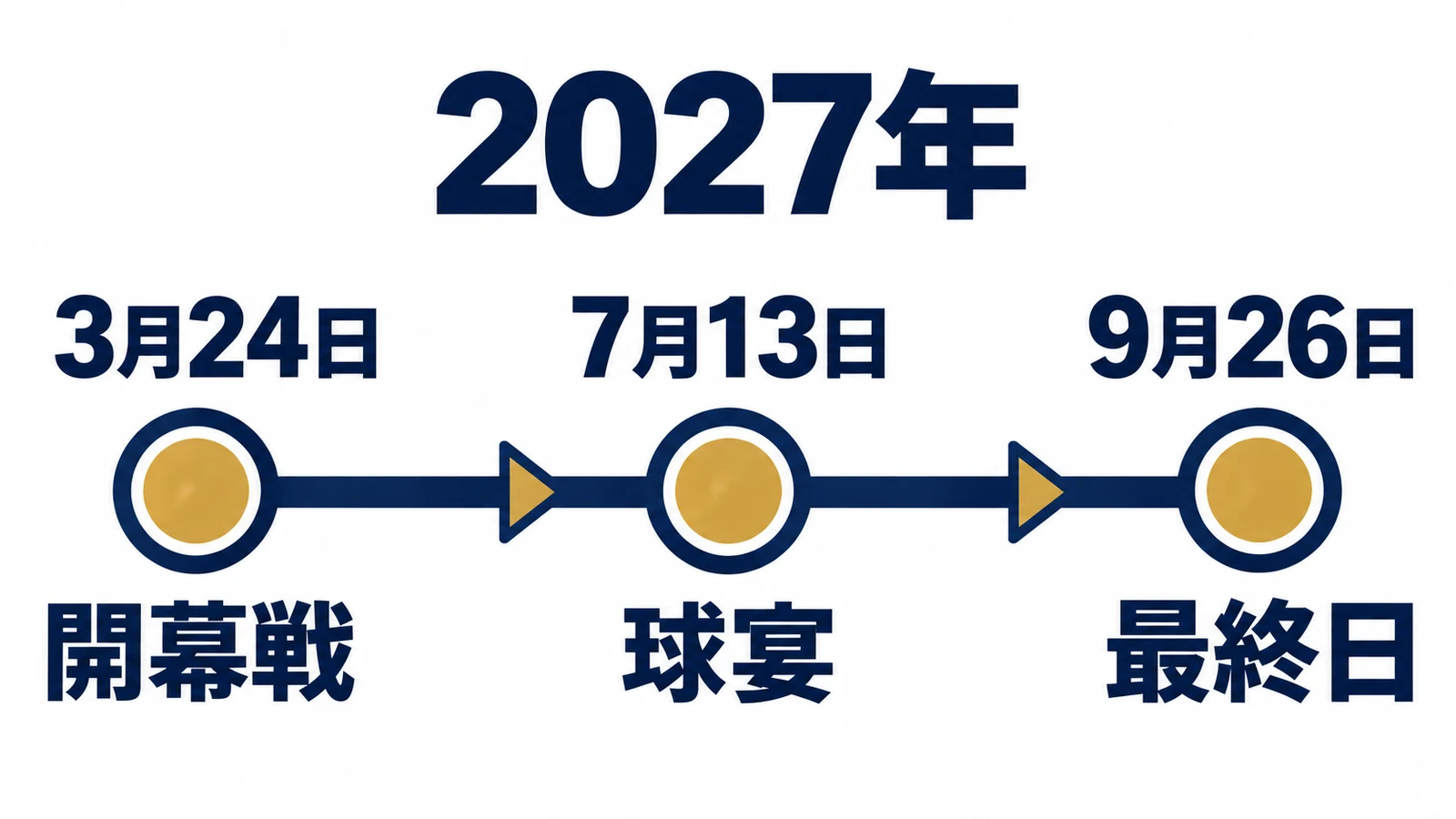 2027年・3月24日・開幕戦・7月13日・球宴・9月26日・最終日