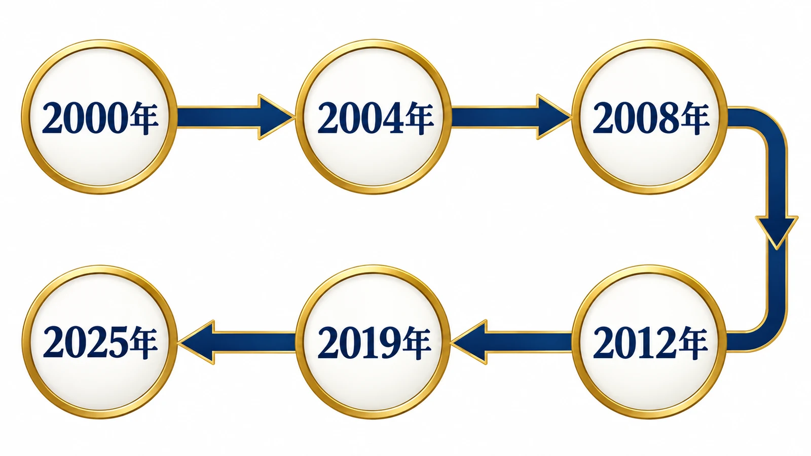 2000年・2004年・2008年・2012年・2019年・2025年