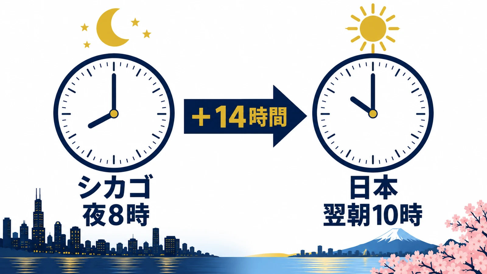 シカゴ・夜8時・+14時間・日本・翌朝10時